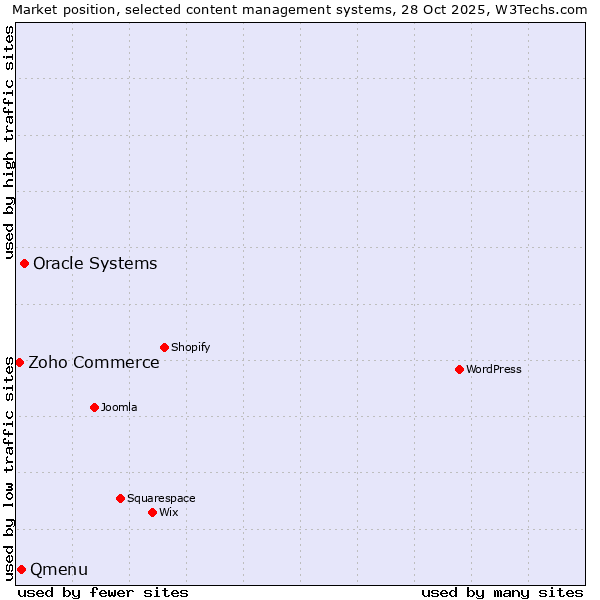 Market position of Oracle Systems vs. Qmenu vs. Zoho Commerce
