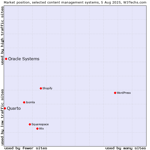 Market position of Oracle Systems vs. Quarto