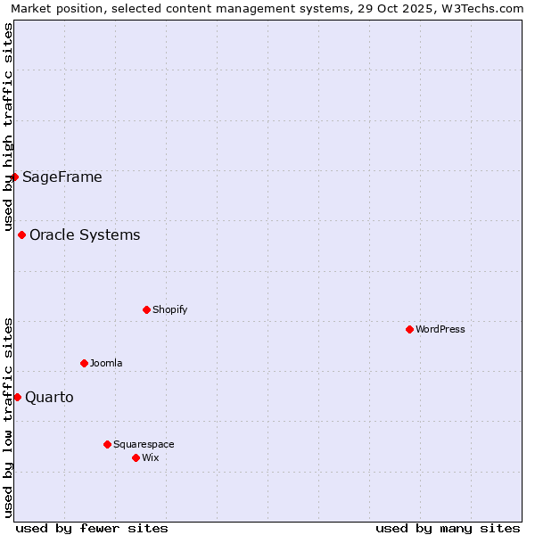 Market position of Oracle Systems vs. Quarto vs. SageFrame