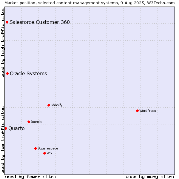 Market position of Oracle Systems vs. Salesforce Customer 360 vs. Quarto