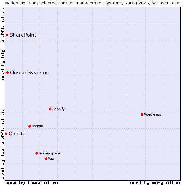 Market position of Oracle Systems vs. SharePoint vs. Quarto