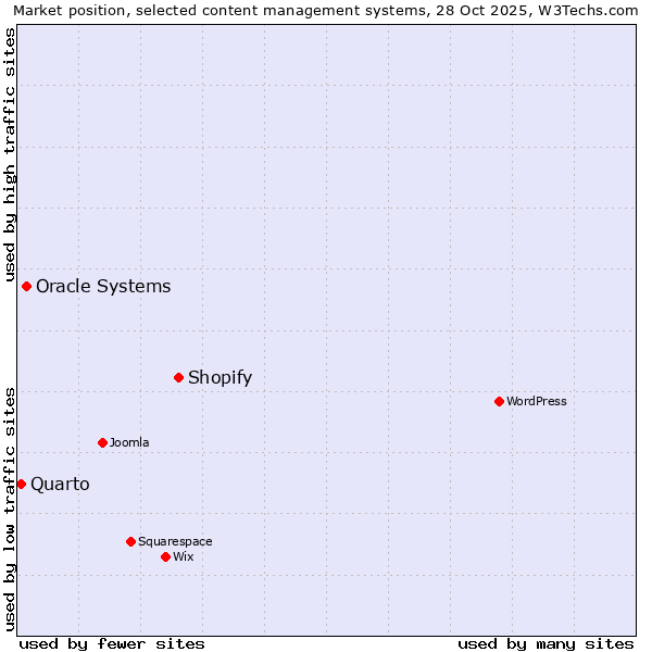 Market position of Shopify vs. Oracle Systems vs. Quarto