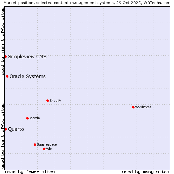 Market position of Oracle Systems vs. Quarto vs. Simpleview CMS