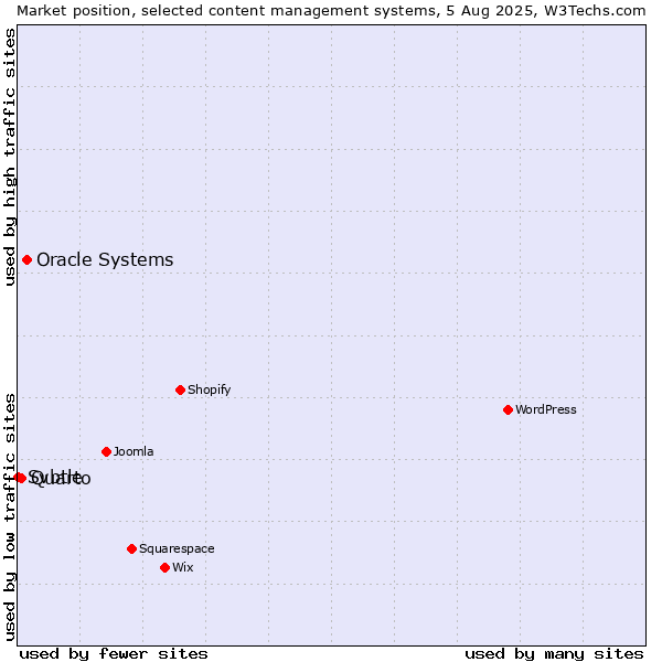 Market position of Oracle Systems vs. Quarto vs. Svbtle
