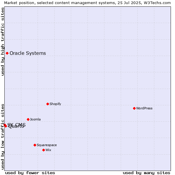 Market position of Oracle Systems vs. Quarto vs. SX CMS