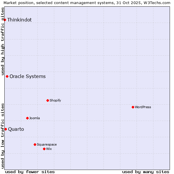Market position of Oracle Systems vs. Quarto vs. Thinkindot