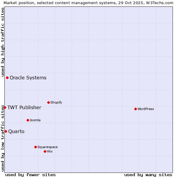 Market position of Oracle Systems vs. Quarto vs. TWT Publisher
