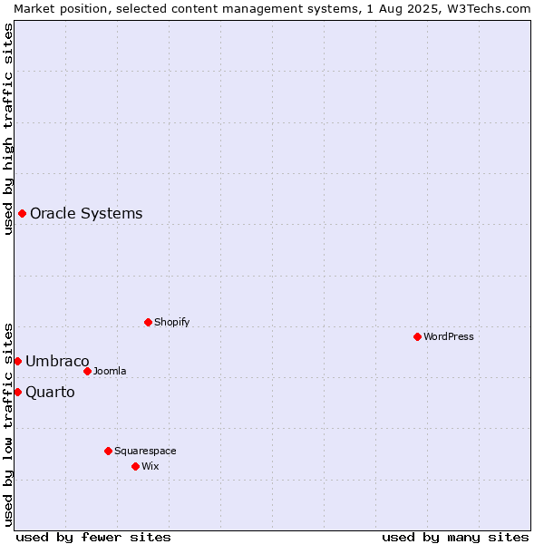 Market position of Oracle Systems vs. Umbraco vs. Quarto