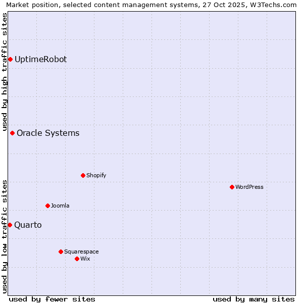 Market position of Oracle Systems vs. UptimeRobot vs. Quarto