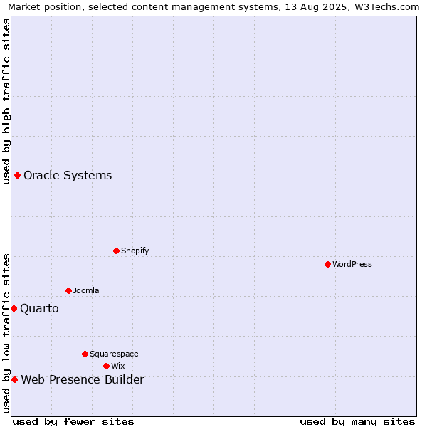Market position of Oracle Systems vs. Web Presence Builder vs. Quarto