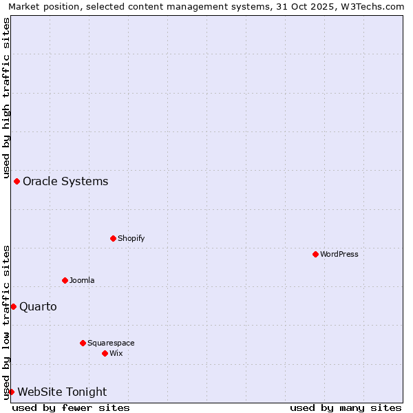Market position of Oracle Systems vs. Quarto vs. WebSite Tonight