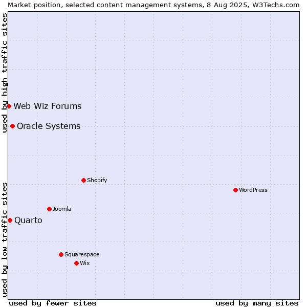 Market position of Oracle Systems vs. Quarto vs. Web Wiz Forums