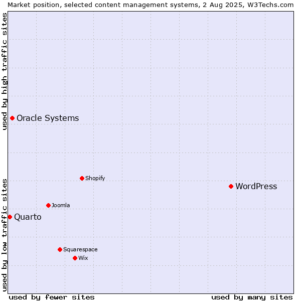 Market position of WordPress vs. Oracle Systems vs. Quarto