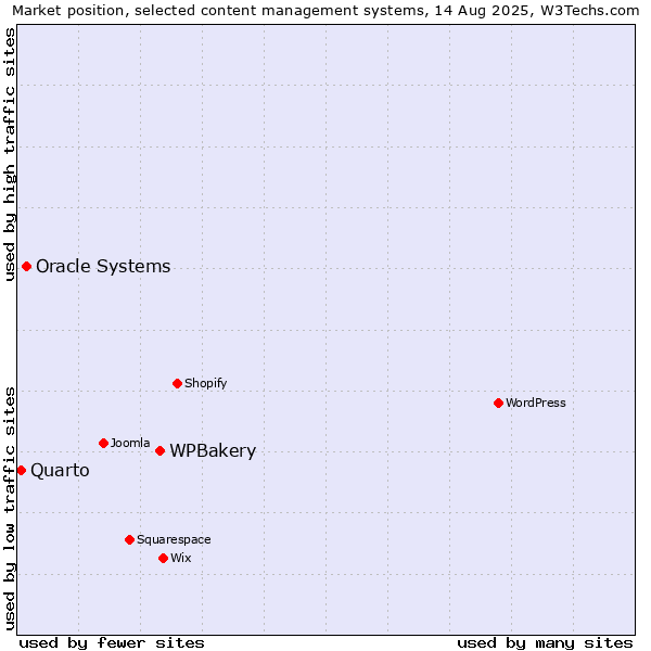 Market position of WPBakery vs. Oracle Systems vs. Quarto