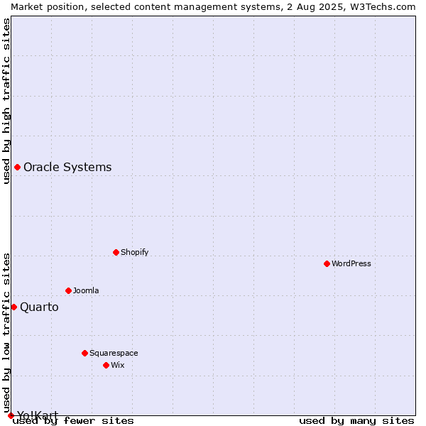Market position of Oracle Systems vs. Quarto vs. Yo!Kart