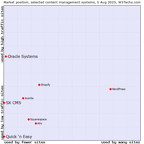 Market position of Oracle Systems vs. Quick 'n Easy vs. SX CMS