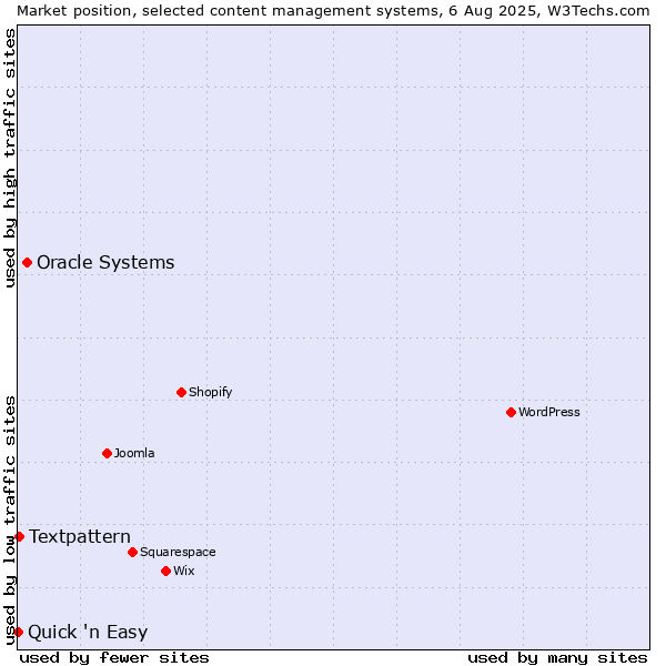 Market position of Oracle Systems vs. Textpattern vs. Quick 'n Easy
