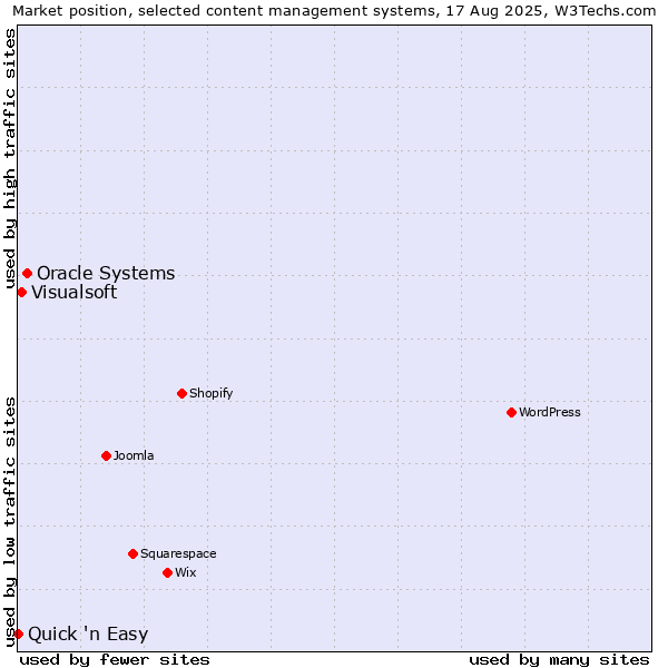 Market position of Oracle Systems vs. Visualsoft vs. Quick 'n Easy