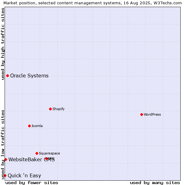 Market position of Oracle Systems vs. WebsiteBaker CMS vs. Quick 'n Easy