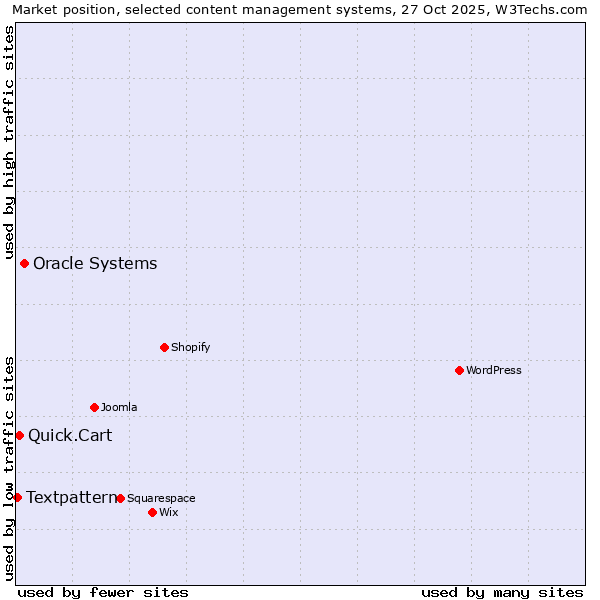Market position of Oracle Systems vs. Quick.Cart vs. Textpattern