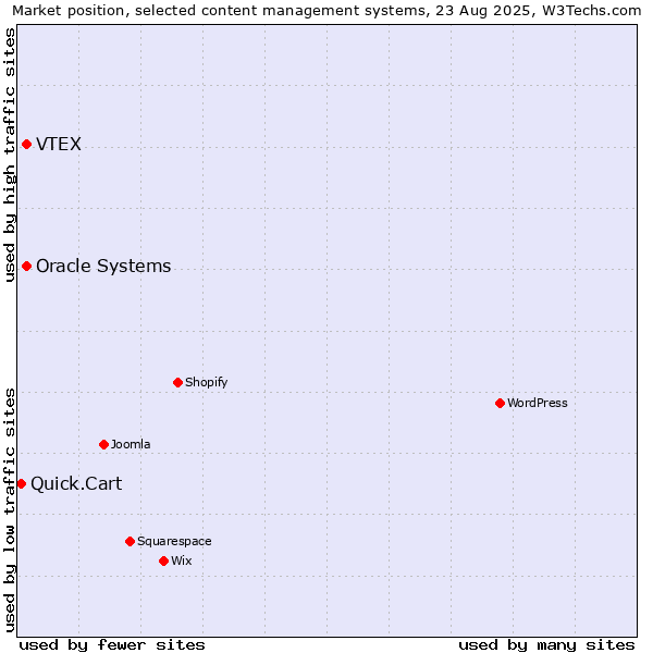 Market position of Oracle Systems vs. VTEX vs. Quick.Cart