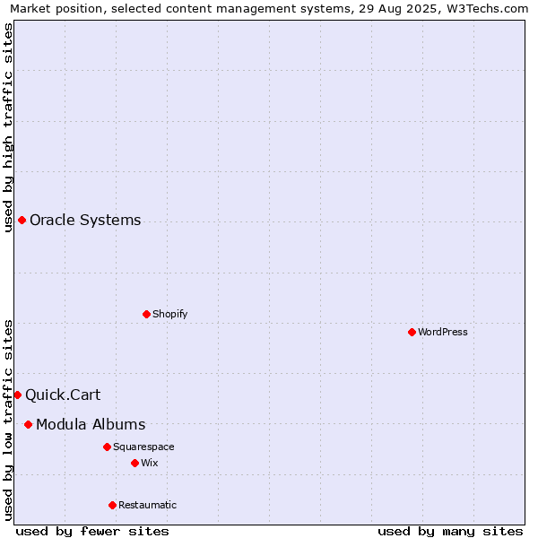 Market position of Modula Albums vs. Oracle Systems vs. Quick.Cart