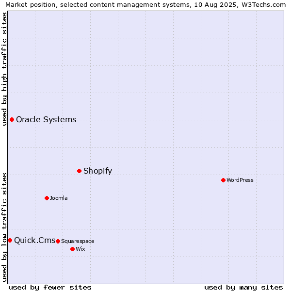 Market position of Shopify vs. Oracle Systems vs. Quick.Cms