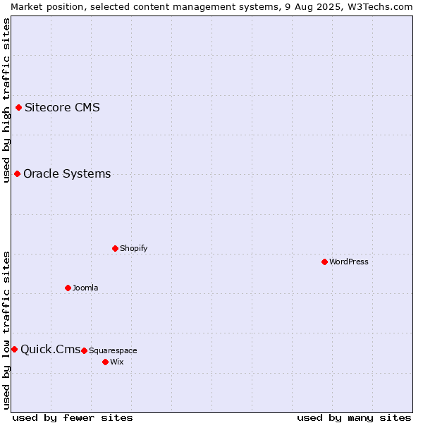 Market position of Sitecore CMS vs. Oracle Systems vs. Quick.Cms