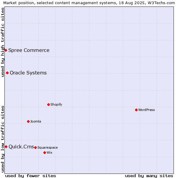 Market position of Oracle Systems vs. Quick.Cms vs. Spree Commerce