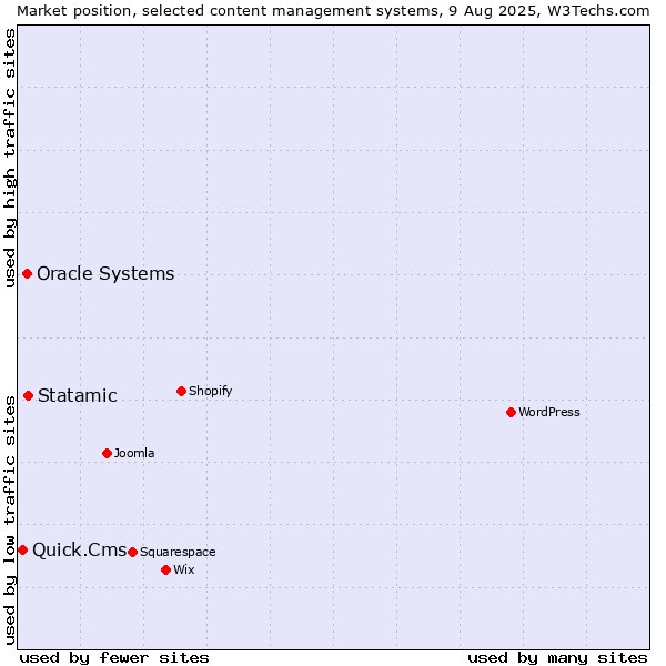 Market position of Statamic vs. Oracle Systems vs. Quick.Cms