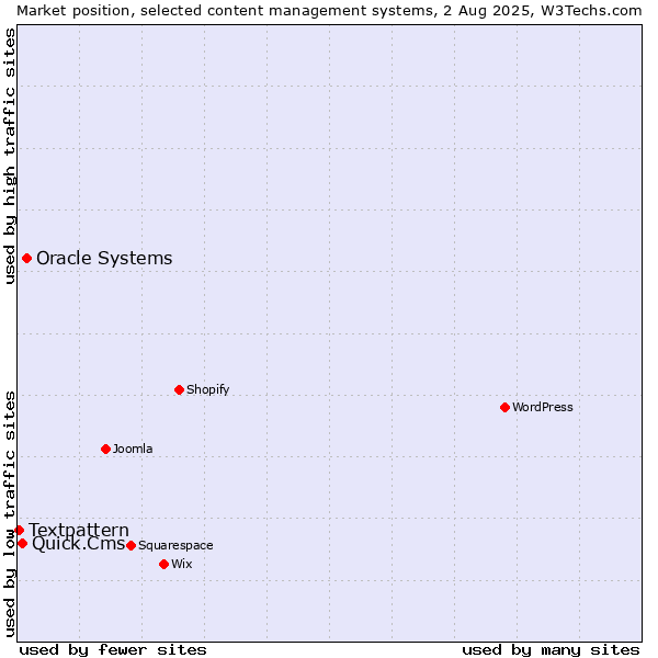 Market position of Oracle Systems vs. Quick.Cms vs. Textpattern