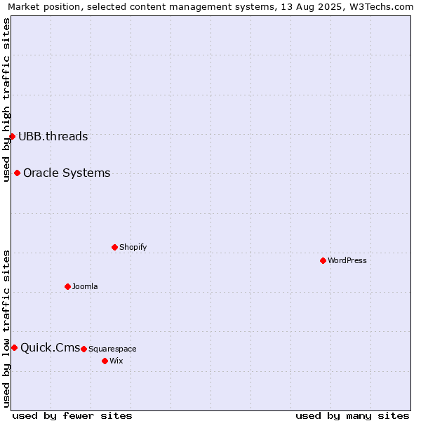 Market position of Oracle Systems vs. Quick.Cms vs. UBB.threads