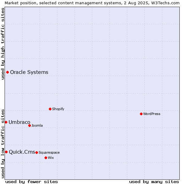 Market position of Oracle Systems vs. Quick.Cms vs. Umbraco