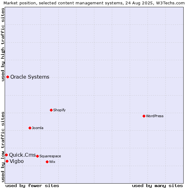 Market position of Oracle Systems vs. Vigbo vs. Quick.Cms