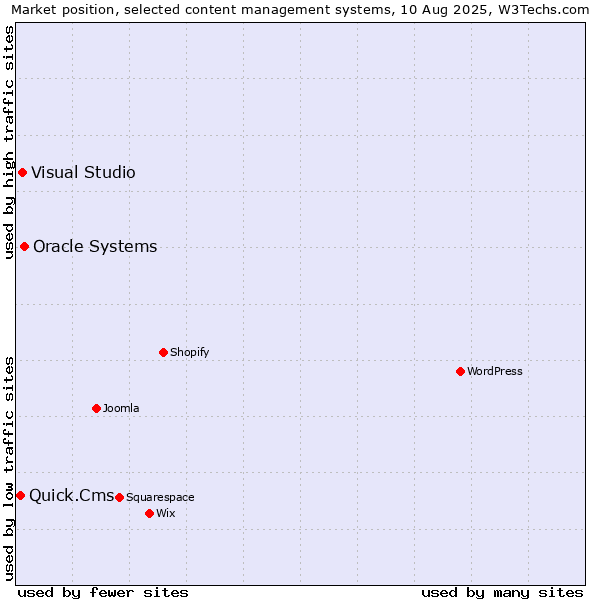 Market position of Oracle Systems vs. Visual Studio vs. Quick.Cms