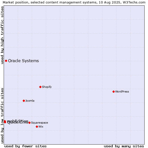 Market position of Oracle Systems vs. Quick.Cms vs. webEdition