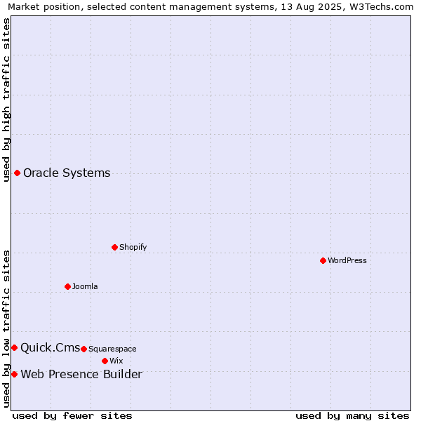 Market position of Oracle Systems vs. Web Presence Builder vs. Quick.Cms