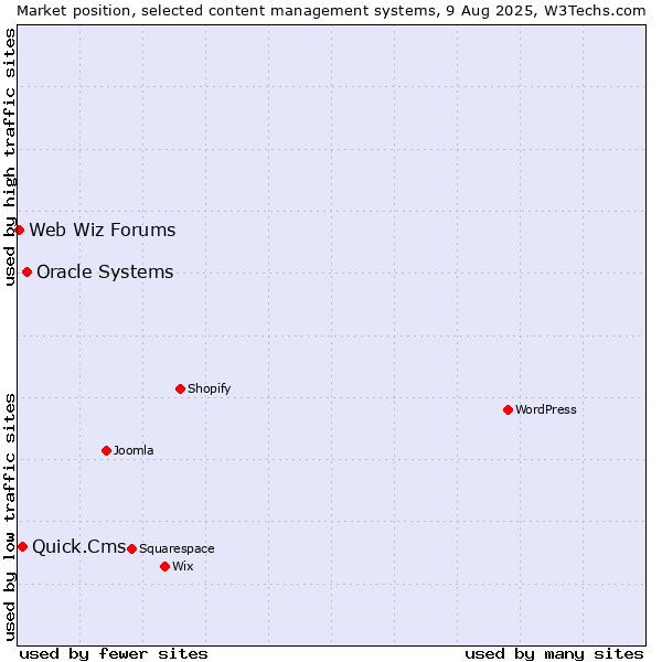 Market position of Oracle Systems vs. Quick.Cms vs. Web Wiz Forums
