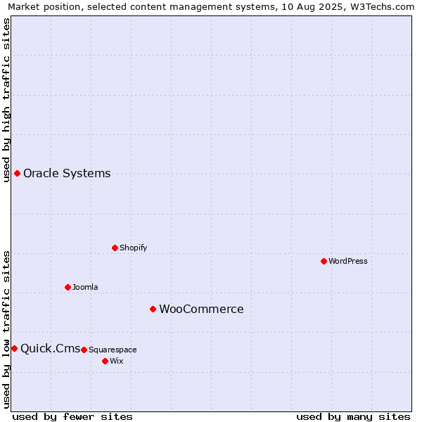 Market position of WooCommerce vs. Oracle Systems vs. Quick.Cms