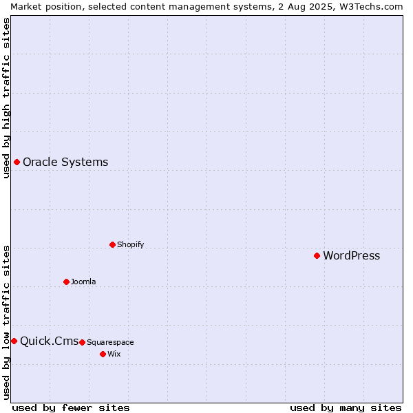 Market position of WordPress vs. Oracle Systems vs. Quick.Cms
