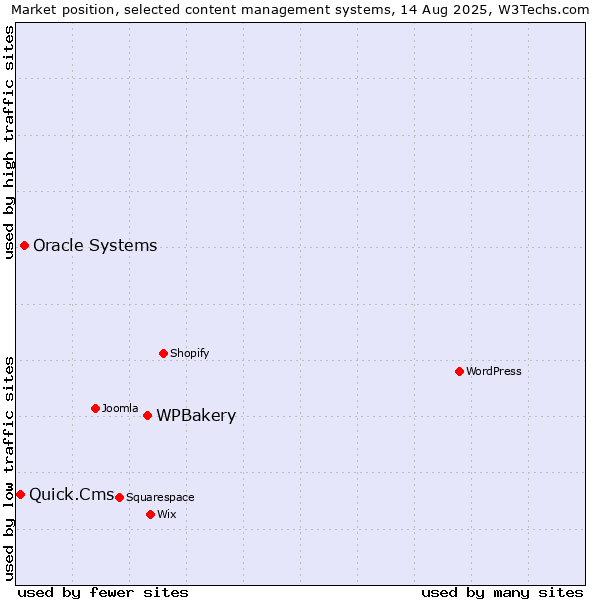 Market position of WPBakery vs. Oracle Systems vs. Quick.Cms