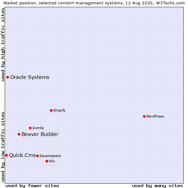 Market position of Beaver Builder vs. Oracle Systems vs. Quick.Cms