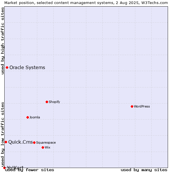 Market position of Oracle Systems vs. Quick.Cms vs. Yo!Kart