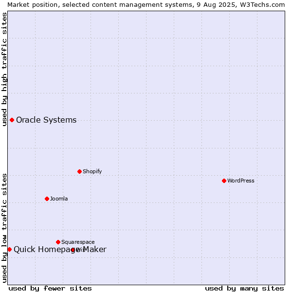 Market position of Oracle Systems vs. Quick Homepage Maker