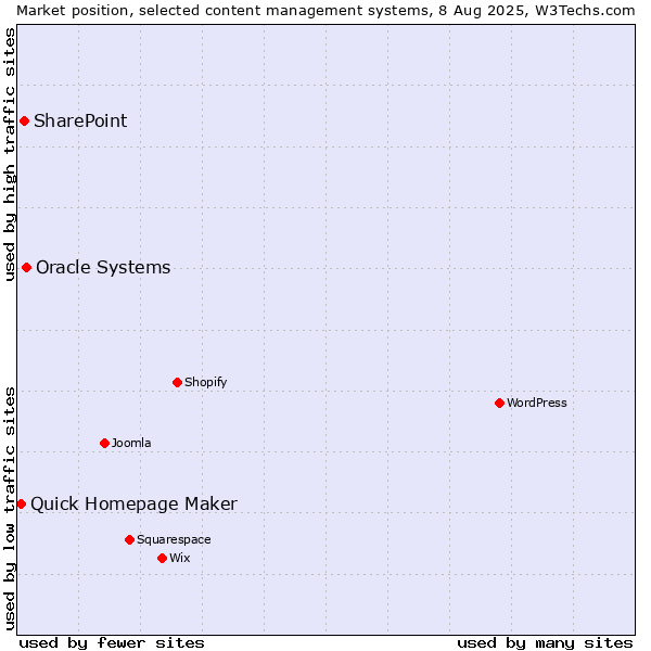 Market position of Oracle Systems vs. SharePoint vs. Quick Homepage Maker