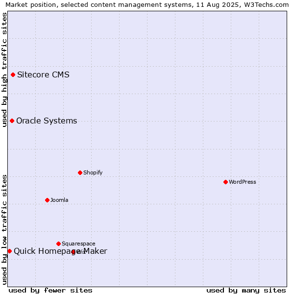 Market position of Sitecore CMS vs. Oracle Systems vs. Quick Homepage Maker