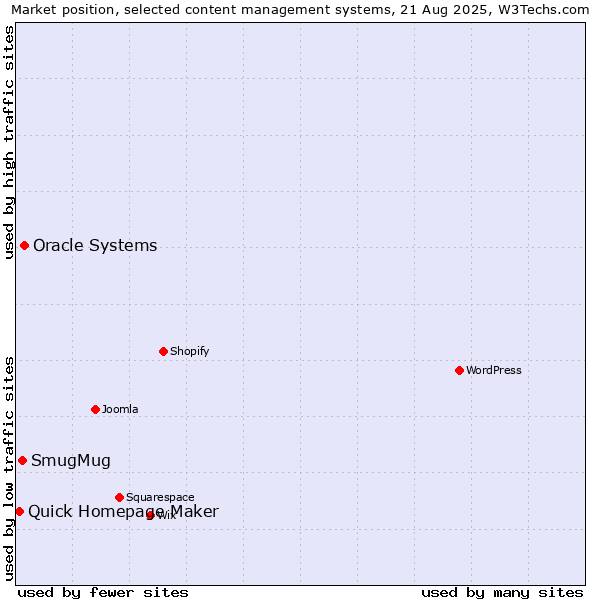 Market position of Oracle Systems vs. SmugMug vs. Quick Homepage Maker