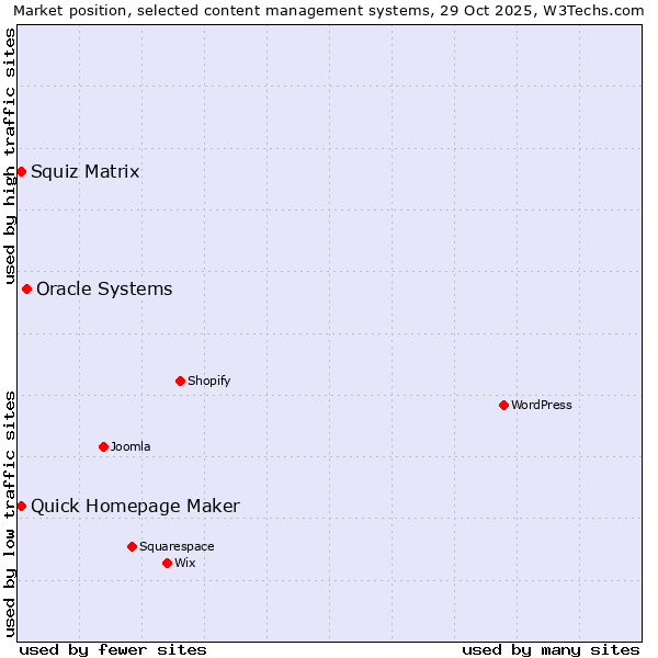 Market position of Oracle Systems vs. Squiz Matrix vs. Quick Homepage Maker
