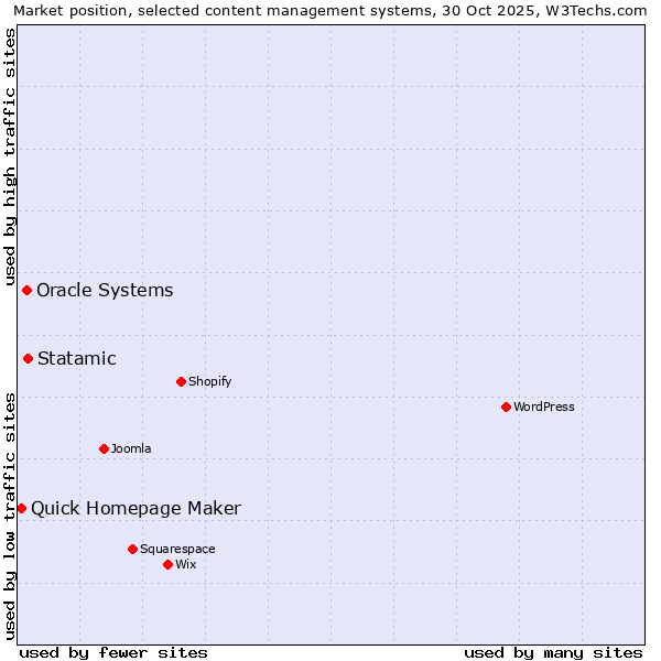 Market position of Statamic vs. Oracle Systems vs. Quick Homepage Maker