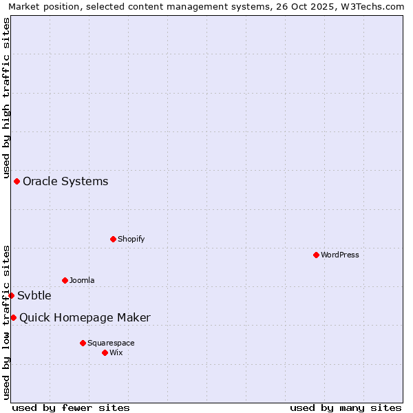 Market position of Oracle Systems vs. Quick Homepage Maker vs. Svbtle